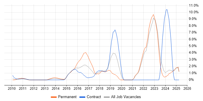 Job vacancy trend for Full-Stack Development in Middlesex