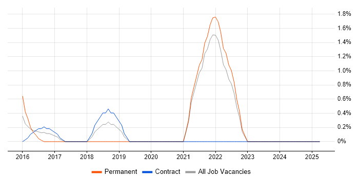 Job vacancy trend for Full-Stack Engineer in Middlesex