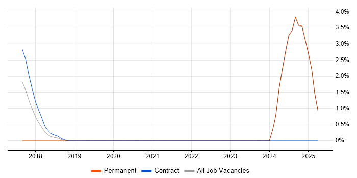 Job vacancy trend for Functional Programming in Middlesex