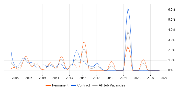 Functional Testing job vacancy trend in Middlesex