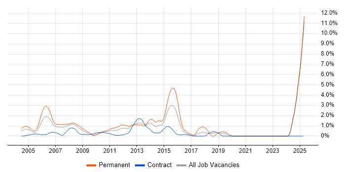 Job vacancy trend for Games in Middlesex Job vacancy trend for Games in Middlesex