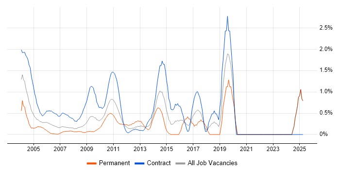 Job vacancy trend for GAP Analysis in Middlesex Job vacancy trend for GAP Analysis in Middlesex