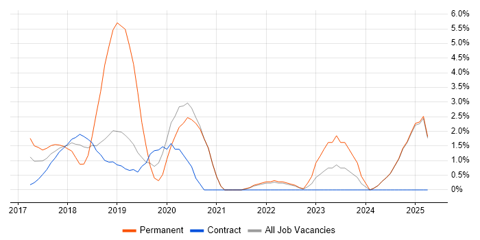 Job vacancy trend for GDPR in Middlesex Job vacancy trend for GDPR in Middlesex