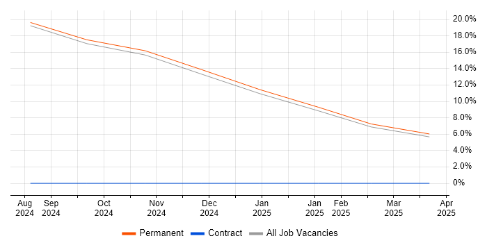 Job vacancy trend for Generative AI in Middlesex Job vacancy trend for Generative AI in Middlesex