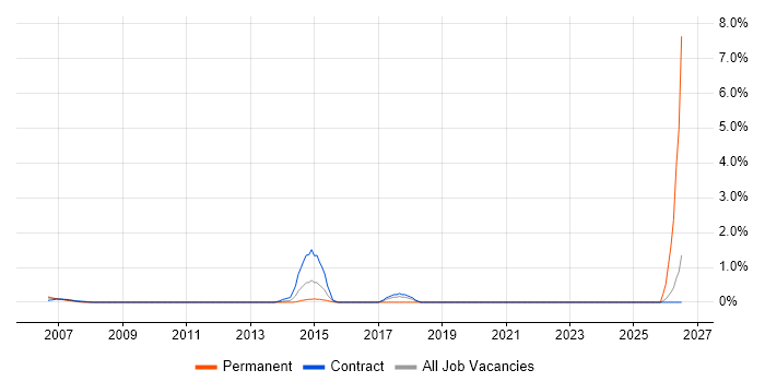 GIAC job vacancy trend in Middlesex