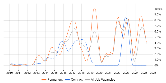 Job vacancy trend for Git in Middlesex