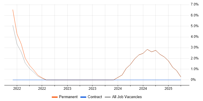 Job vacancy trend for GitHub Actions in Middlesex