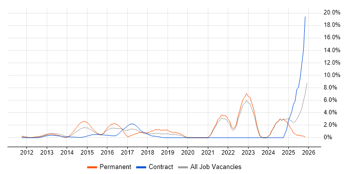 GitHub job vacancy trend in Middlesex