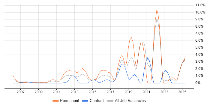Job vacancy trend for Google in Middlesex Job vacancy trend for Google in Middlesex