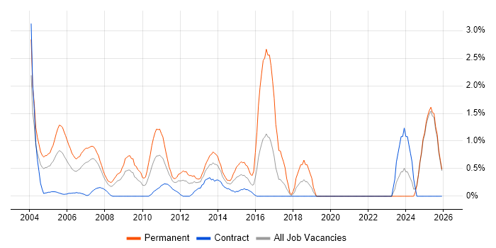Graduate job vacancy trend in Middlesex
