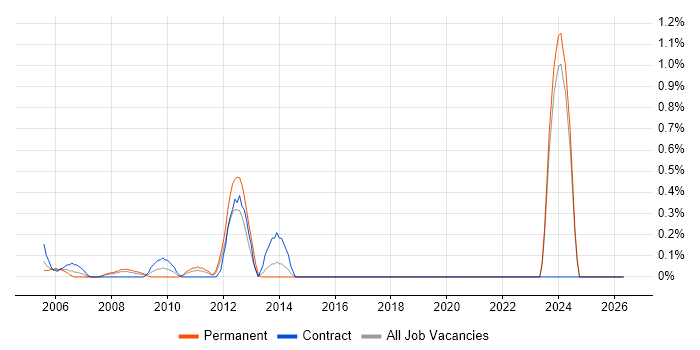 Graphic Designer job vacancy trend in Middlesex