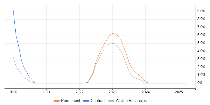 Job vacancy trend for GraphQL in Middlesex