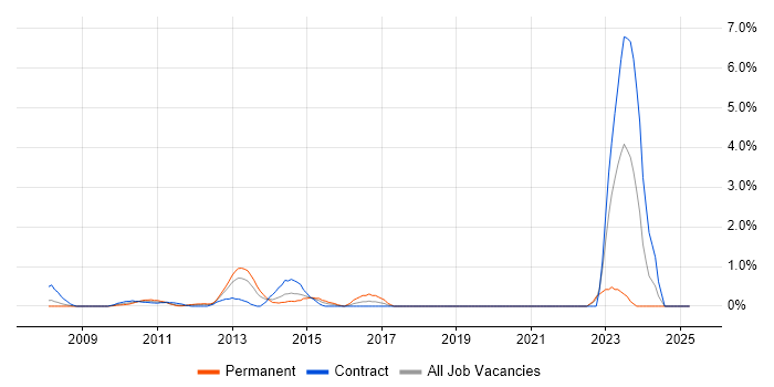 Job vacancy trend for Groovy in Middlesex Job vacancy trend for Groovy in Middlesex