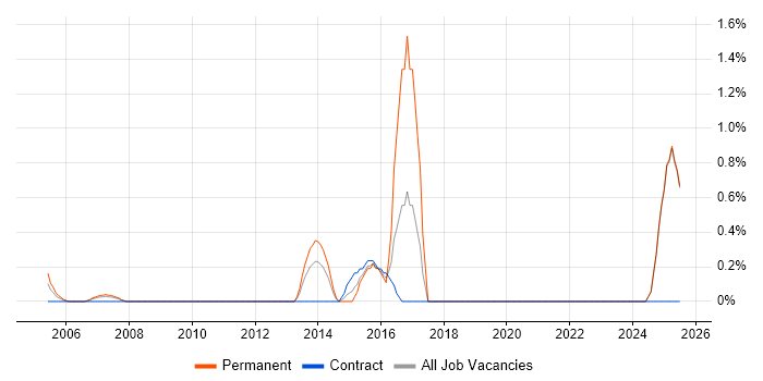 Job vacancy trend for GTM Strategy in Middlesex