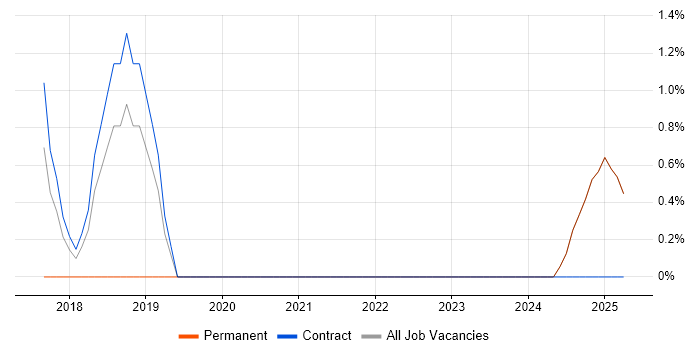 Job vacancy trend for Hadoop YARN in Middlesex