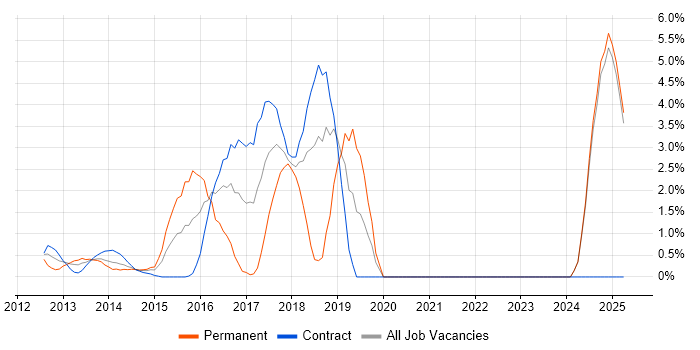 Job vacancy trend for Hadoop in Middlesex Job vacancy trend for Hadoop in Middlesex