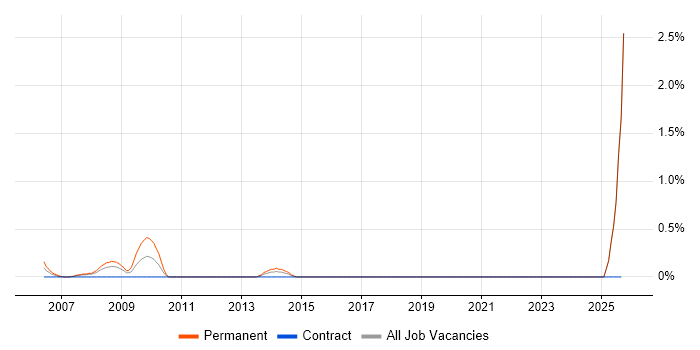 Head of Project Management job vacancy trend in Middlesex