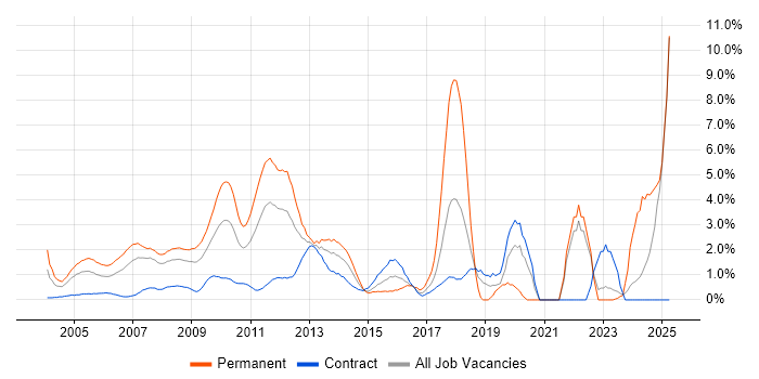 Job vacancy trend for High Availability in Middlesex Job vacancy trend for High Availability in Middlesex