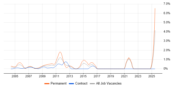 Job vacancy trend for HND in Middlesex