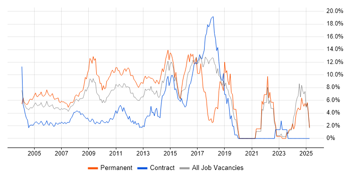 Job vacancy trend for HTML in Middlesex Job vacancy trend for HTML in Middlesex