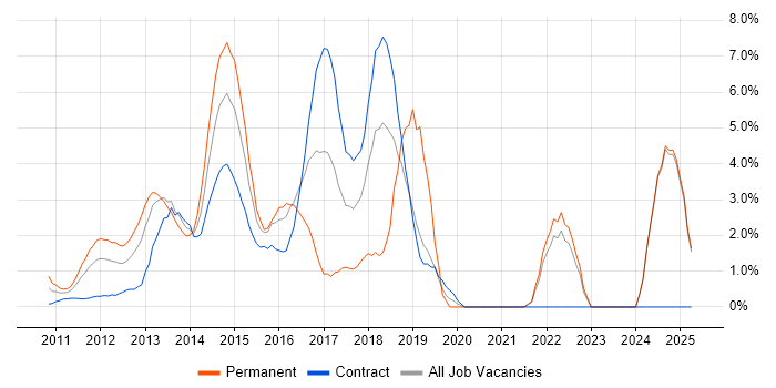 Job vacancy trend for HTML5 in Middlesex
