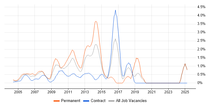 Job vacancy trend for HTTP in Middlesex
