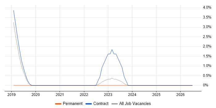Human-Centred Design job vacancy trend in Middlesex