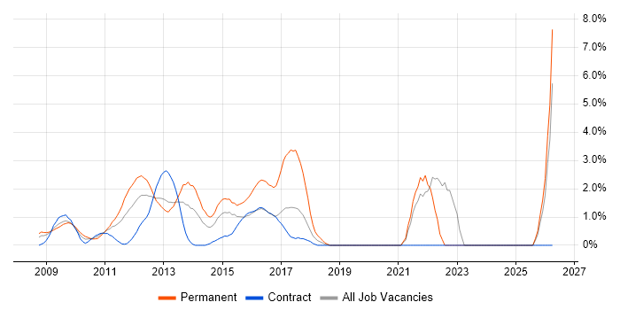 Hyper-V job vacancy trend in Middlesex