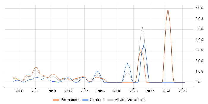 Hyperion job vacancy trend in Middlesex