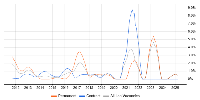 Job vacancy trend for IaaS in Middlesex