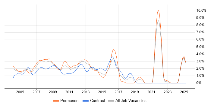 Job vacancy trend for IBM in Middlesex Job vacancy trend for IBM in Middlesex