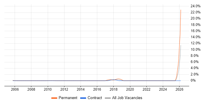 IFRS job vacancy trend in Middlesex