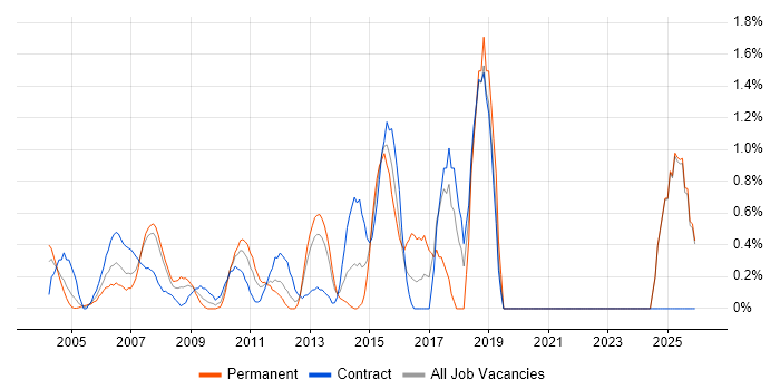 Impact Analysis job vacancy trend in Middlesex