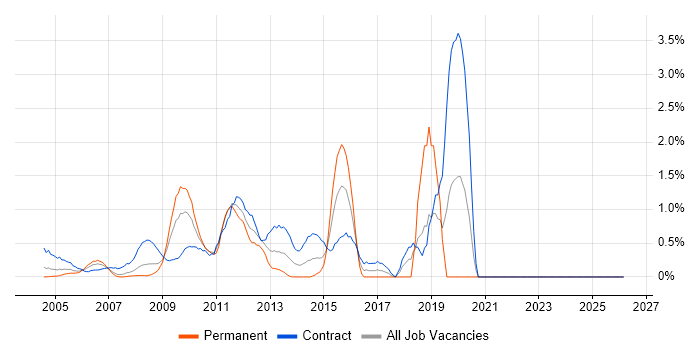 Impact Assessments job vacancy trend in Middlesex