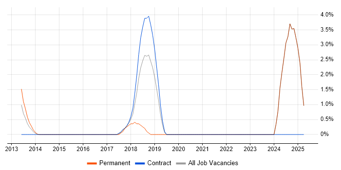 Job vacancy trend for Impala in Middlesex