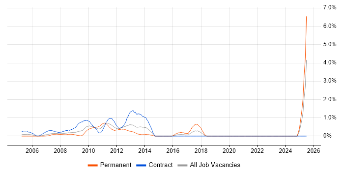 Job vacancy trend for Incident Manager in Middlesex