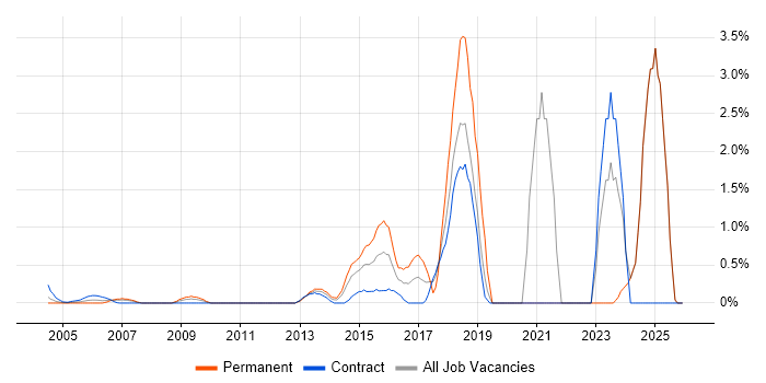 Incident Response job vacancy trend in Middlesex