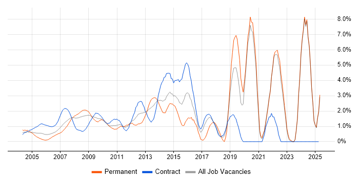 Job vacancy trend for Influencing Skills in Middlesex Job vacancy trend for Influencing Skills in Middlesex