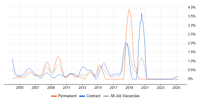 Job vacancy trend for Informatica in Middlesex