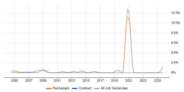 Information Analyst job vacancy trend in Middlesex