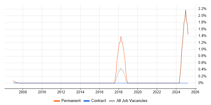 Job vacancy trend for Information Security Engineer in Middlesex Job vacancy trend for Information Security Engineer in Middlesex