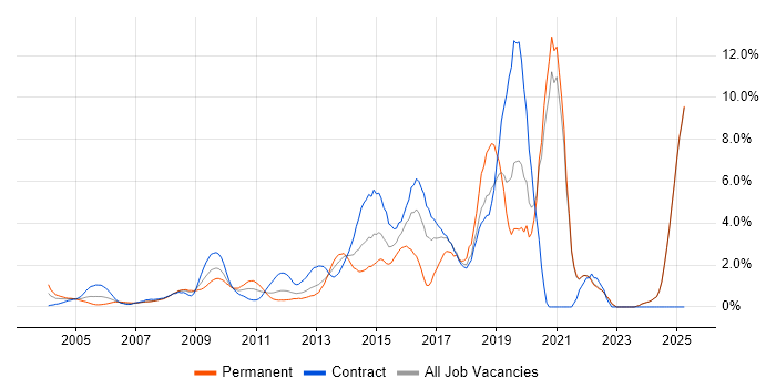Job vacancy trend for Information Security in Middlesex Job vacancy trend for Information Security in Middlesex