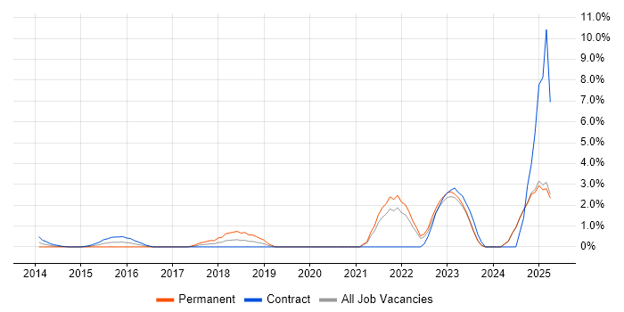 Job vacancy trend for Infrastructure as Code in Middlesex
