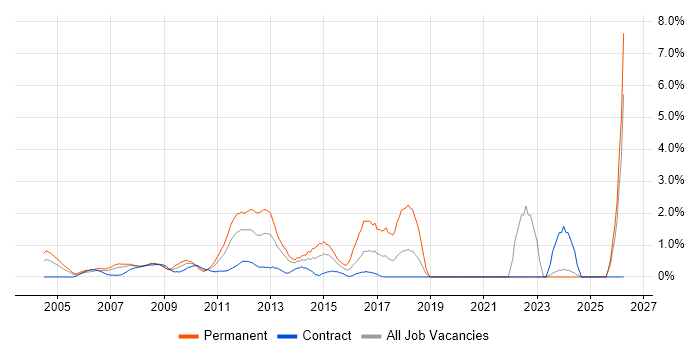 Infrastructure Engineer job vacancy trend in Middlesex