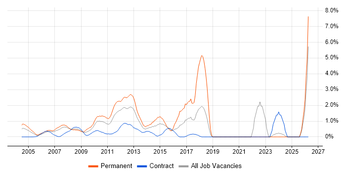 Infrastructure Engineering job vacancy trend in Middlesex