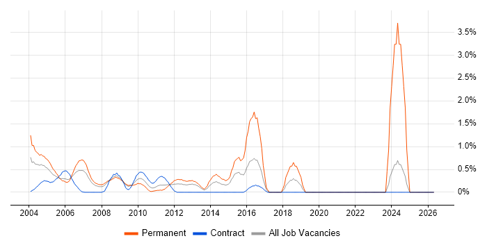 Infrastructure Management job vacancy trend in Middlesex
