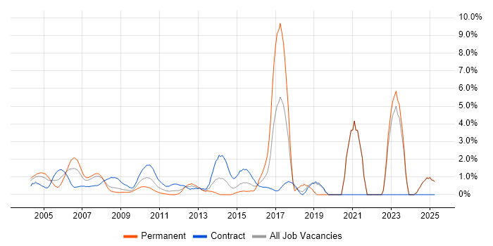 Job vacancy trend for Integration Testing in Middlesex