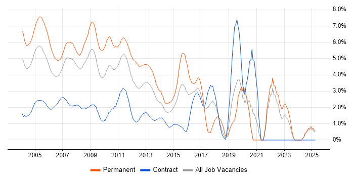 Job vacancy trend for Internet in Middlesex Job vacancy trend for Internet in Middlesex