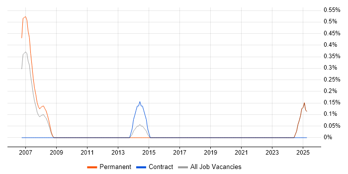 Job vacancy trend for InterSystems Cache in Middlesex Job vacancy trend for InterSystems Cache in Middlesex