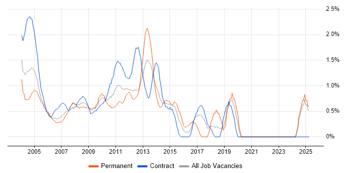 Job vacancy trend for Intranet in Middlesex Job vacancy trend for Intranet in Middlesex